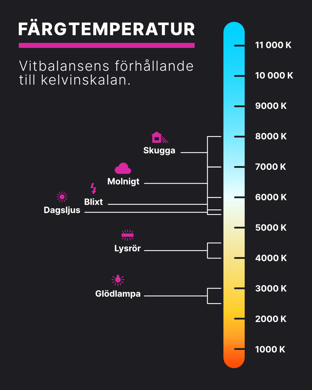 Kamerans vitbalans i relation till Kelvinskalan